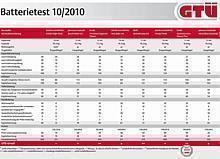 Testergebnisse im Überblick. Grafik: GTÜ/Auto-Reporter.NET